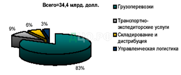Дипломная работа по теме Международная логистика в деятельности интегрированных структур